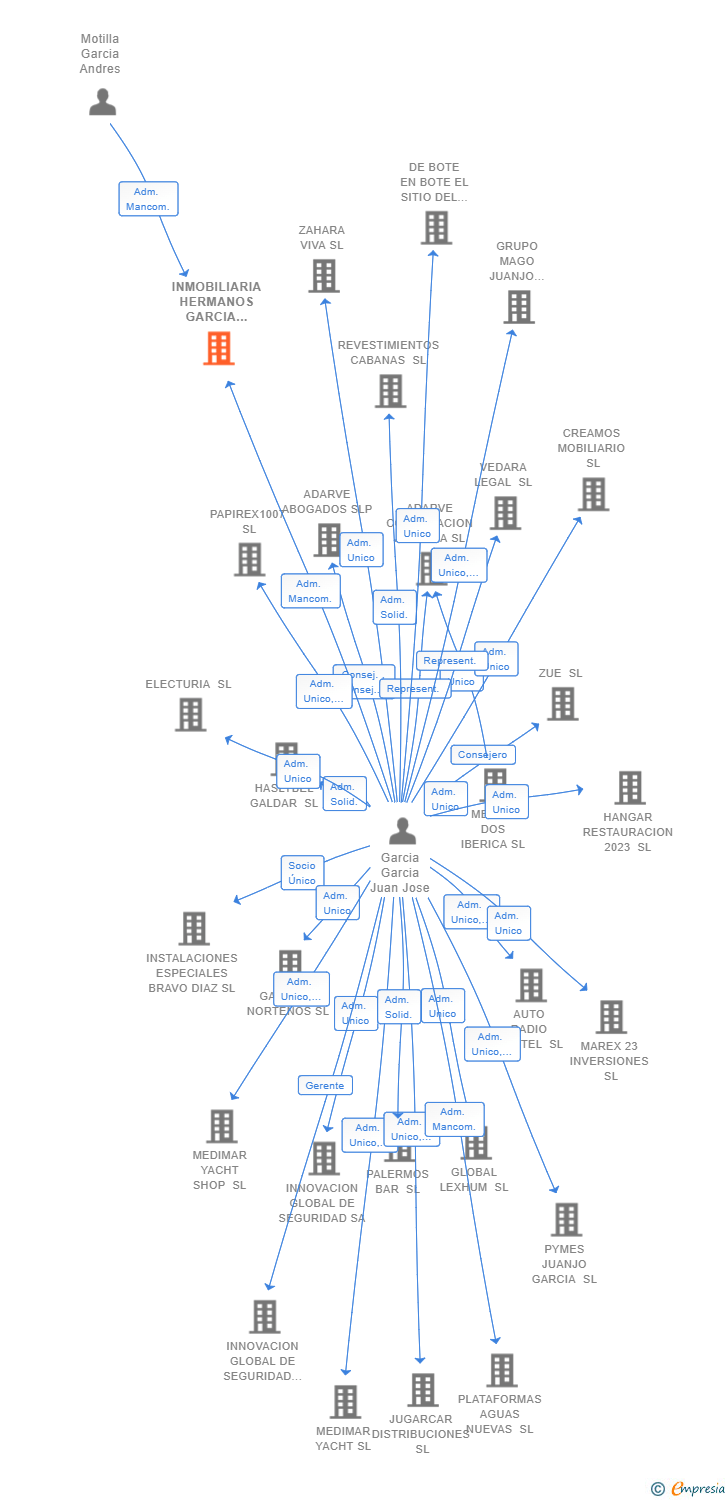 Vinculaciones societarias de INMOBILIARIA HERMANOS GARCIA GARCIA SL