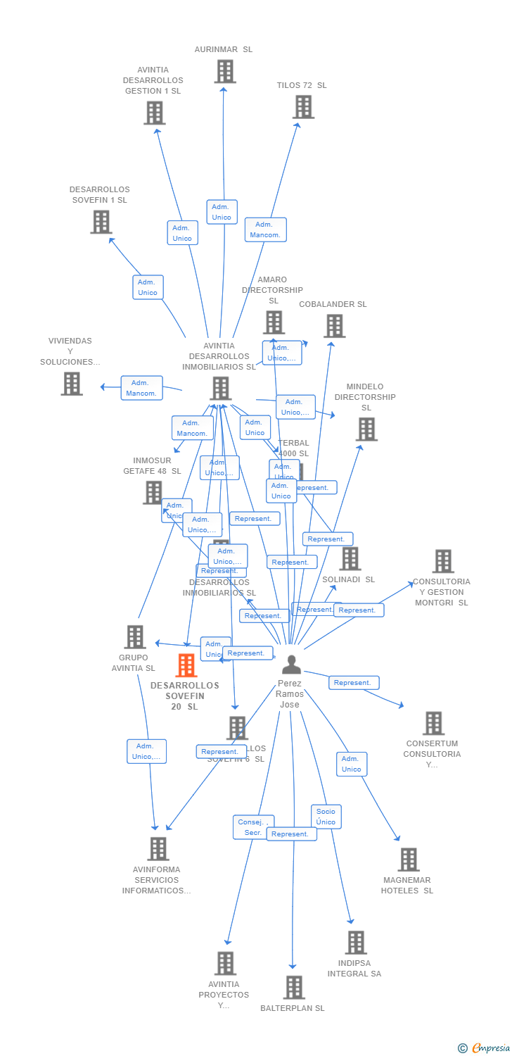 Vinculaciones societarias de DESARROLLOS SOVEFIN 20 SL