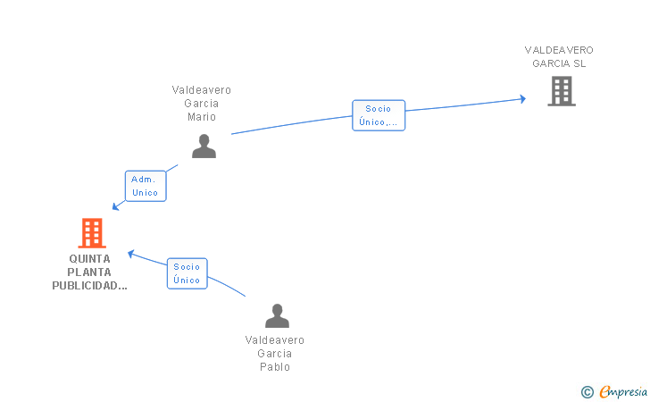 Vinculaciones societarias de QUINTA PLANTA PUBLICIDAD SL