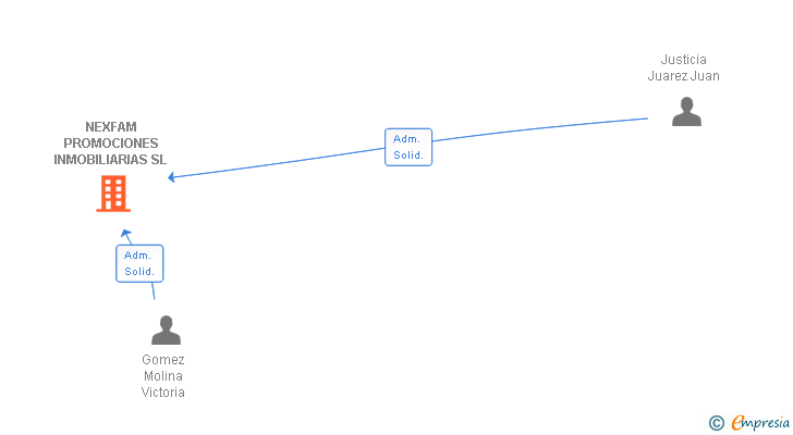 Vinculaciones societarias de NEXFAM PROMOCIONES INMOBILIARIAS SL