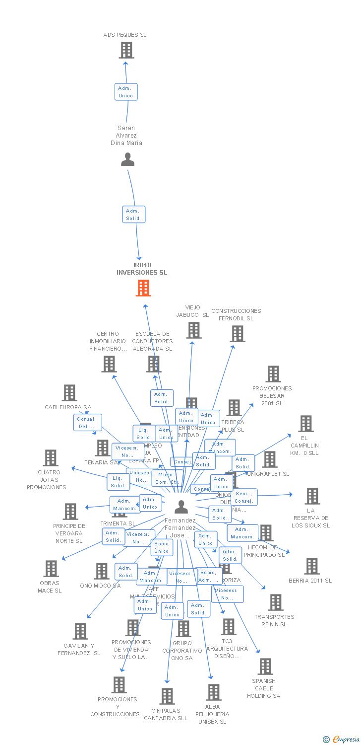 Vinculaciones societarias de IRD40 INVERSIONES SL