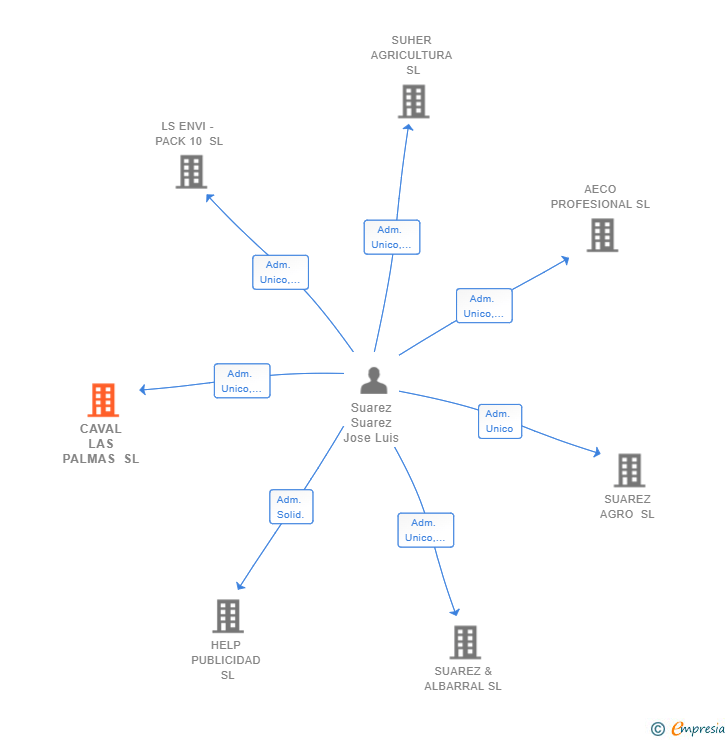 Vinculaciones societarias de CAVAL LAS PALMAS SL