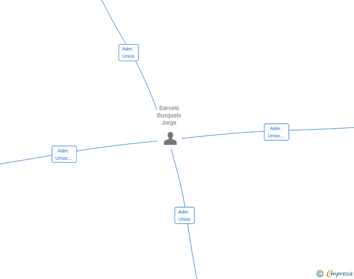 Vinculaciones societarias de BEST GARDENS DESIGN SL