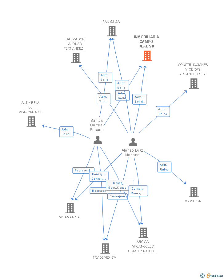 Vinculaciones societarias de INMOBILIARIA CAMPO REAL SA