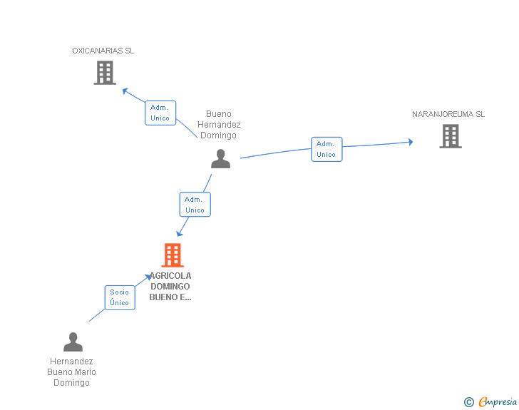 Vinculaciones societarias de AGRICOLA DOMINGO BUENO E HIJOS SL