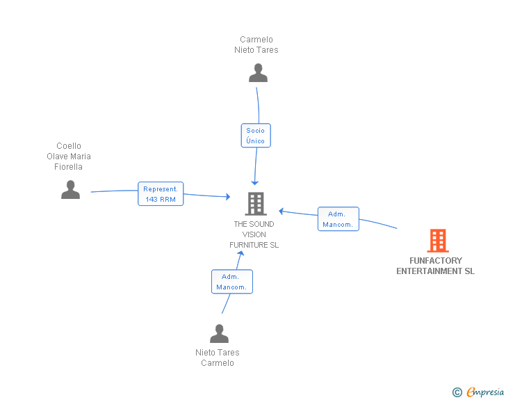 Vinculaciones societarias de FUNFACTORY ENTERTAINMENT SL