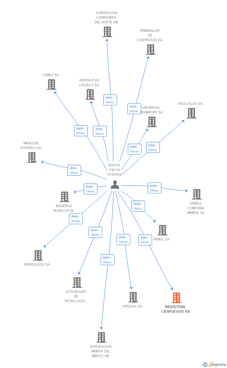 Vinculaciones societarias de INDUSTRIAL CIENFUEGOS SA