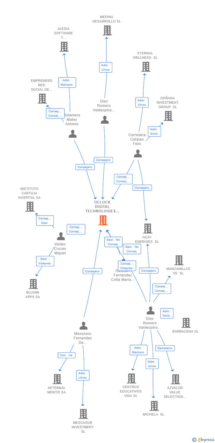 Vinculaciones societarias de OCLOCK DIGITAL TECHNOLOGIES SL