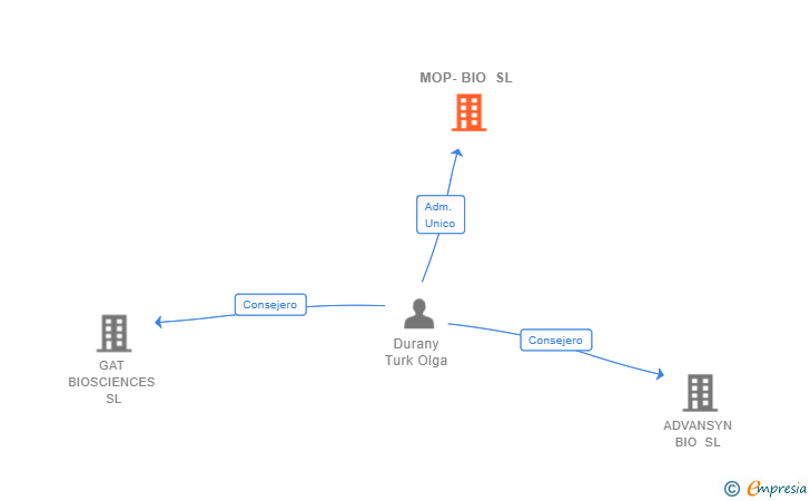 Vinculaciones societarias de MOP-BIO SL