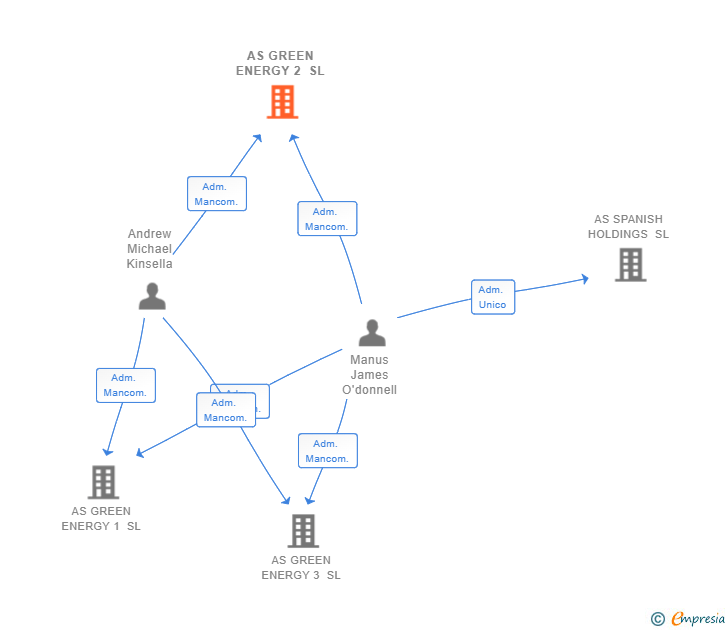 Vinculaciones societarias de AS GREEN ENERGY 2 SL