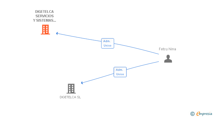 Vinculaciones societarias de DIGETELCA SERVICIOS Y SISTEMAS ONLINE SL