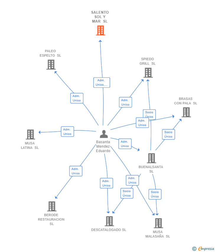 Vinculaciones societarias de SALENTO SOL Y MAR SL