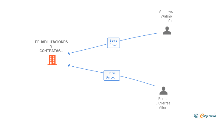 Vinculaciones societarias de REHABILITACIONES Y CONTRATAS IGARAN SL