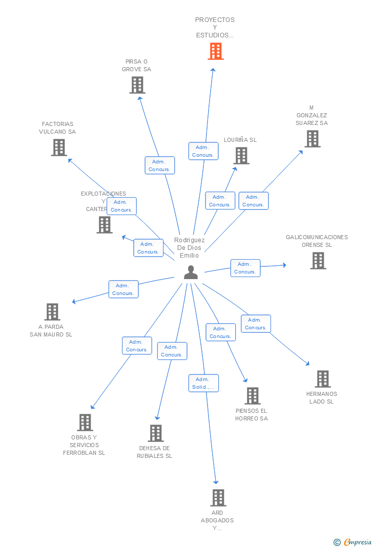 Vinculaciones societarias de PROYECTOS Y ESTUDIOS DE GALICIA SL