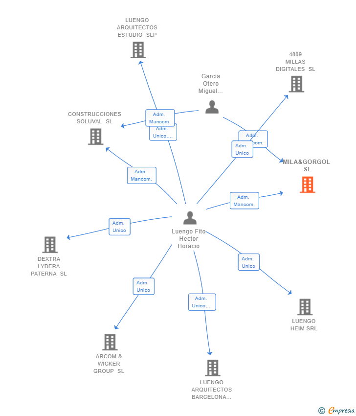 Vinculaciones societarias de MILA&GORGOL SL