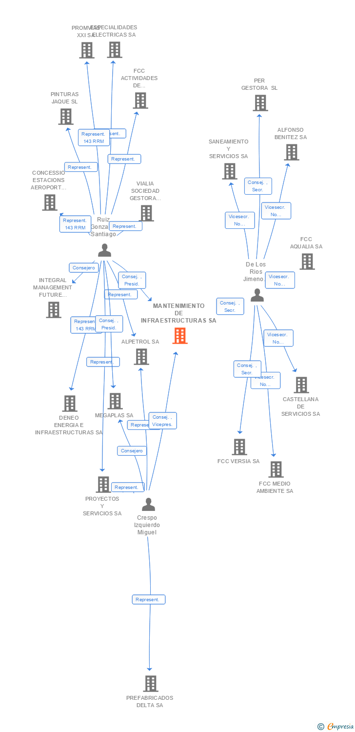 Vinculaciones societarias de MANTENIMIENTO DE INFRAESTRUCTURAS SA
