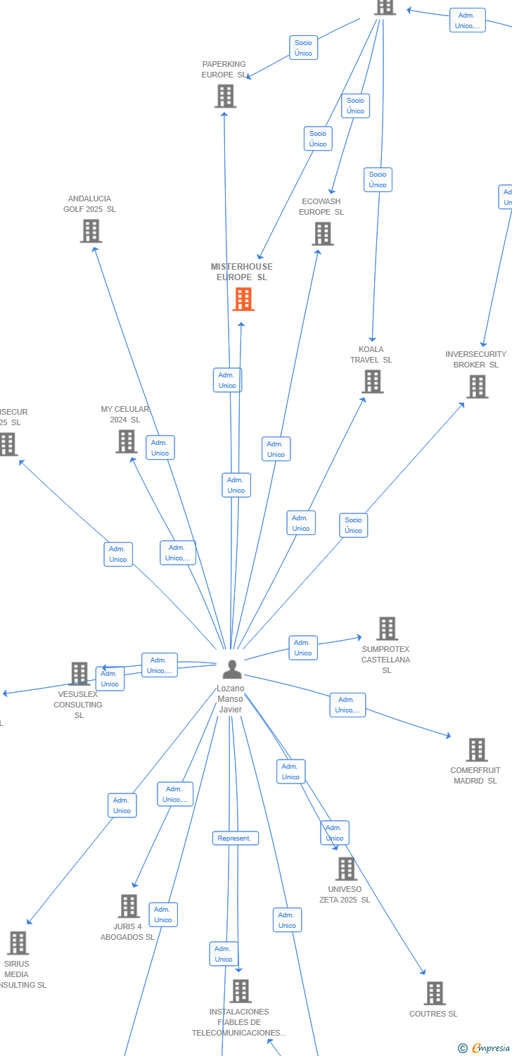 Vinculaciones societarias de MISTERHOUSE EUROPE SL