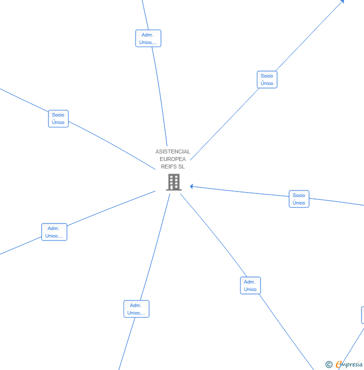 Vinculaciones societarias de RESIDENCIAS REIFS PREMIER SL