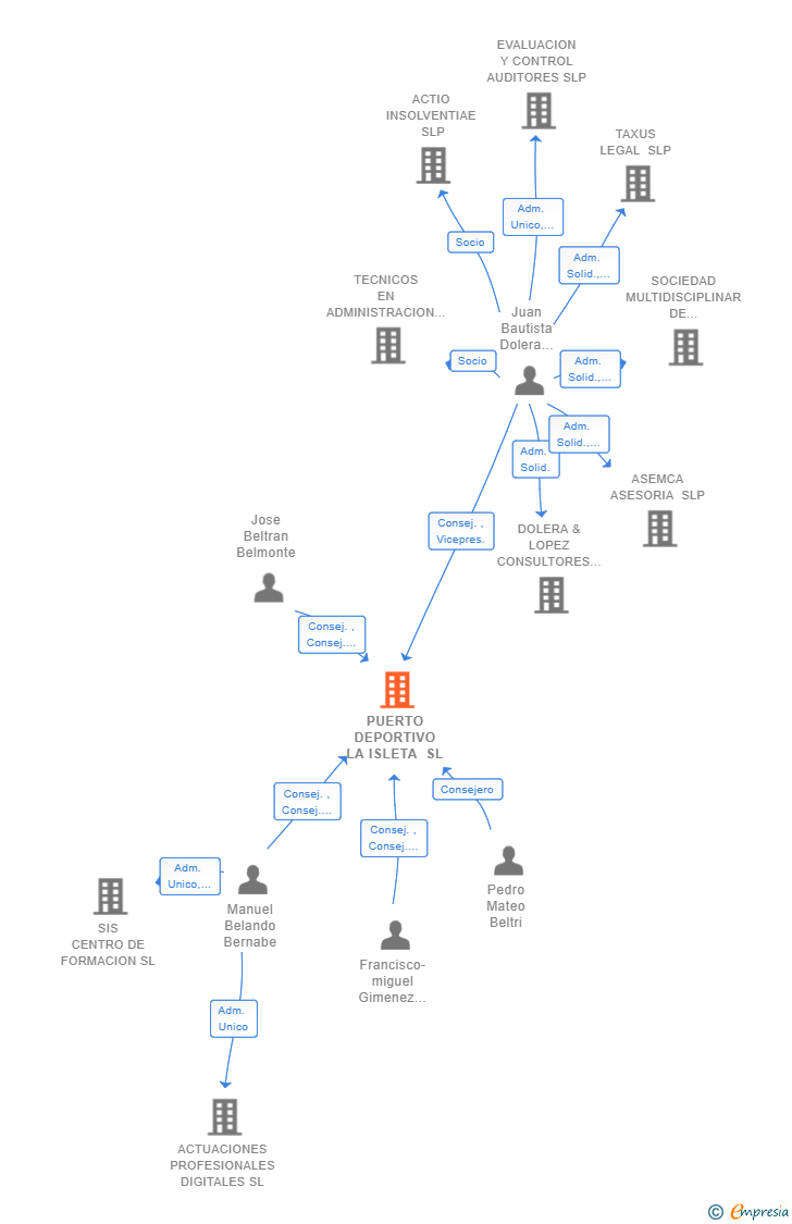 Vinculaciones societarias de PUERTO DEPORTIVO LA ISLETA SL