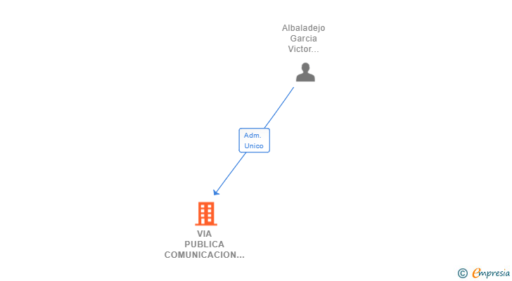 Vinculaciones societarias de VIA PUBLICA COMUNICACION VISUAL SL