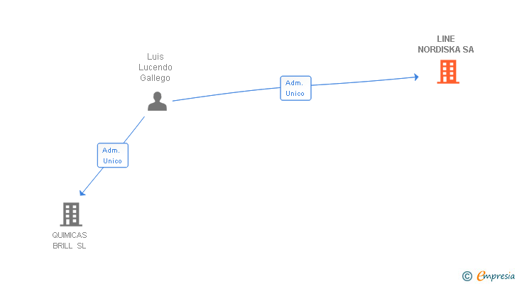 Vinculaciones societarias de LINE NORDISKA SL