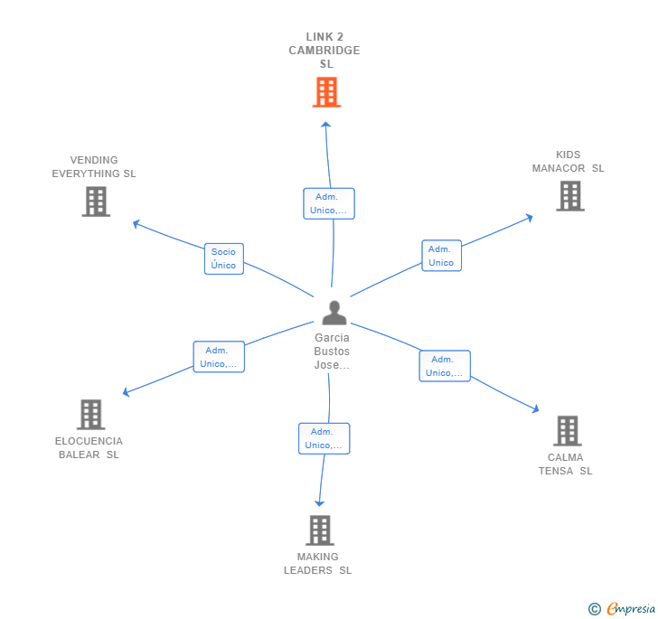 Vinculaciones societarias de LINK 2 CAMBRIDGE SL