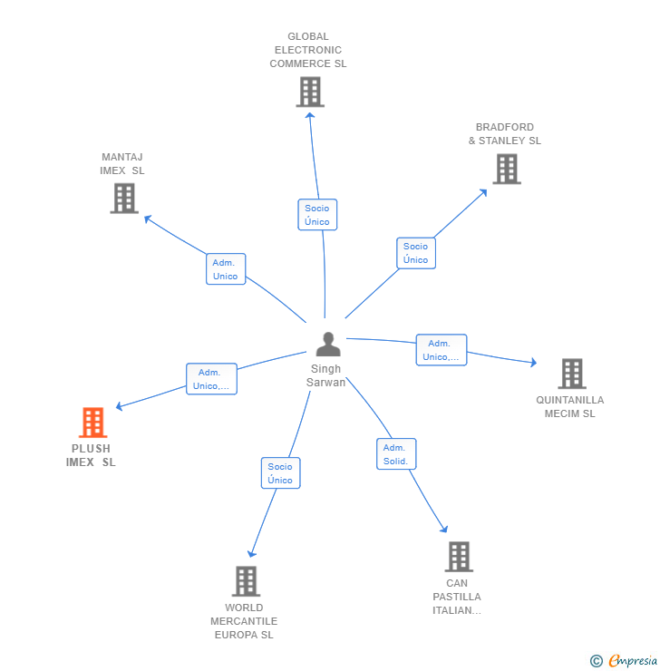 Vinculaciones societarias de PLUSH IMEX SL