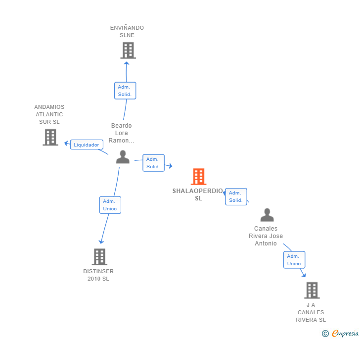 Vinculaciones societarias de SHALAOPERDIO SL