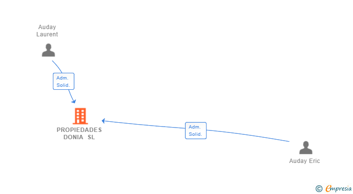Vinculaciones societarias de PROPIEDADES DONIA SL (EXTINGUIDA)