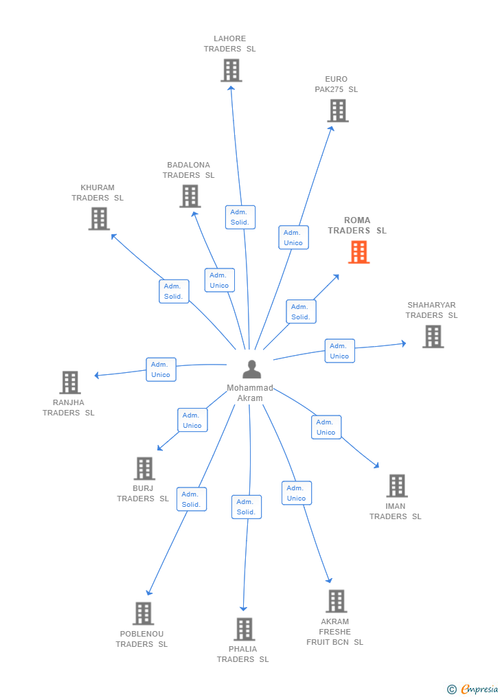 Vinculaciones societarias de ROMA TRADERS SL