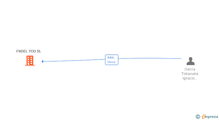 Vinculaciones societarias de PADEL YOU SL