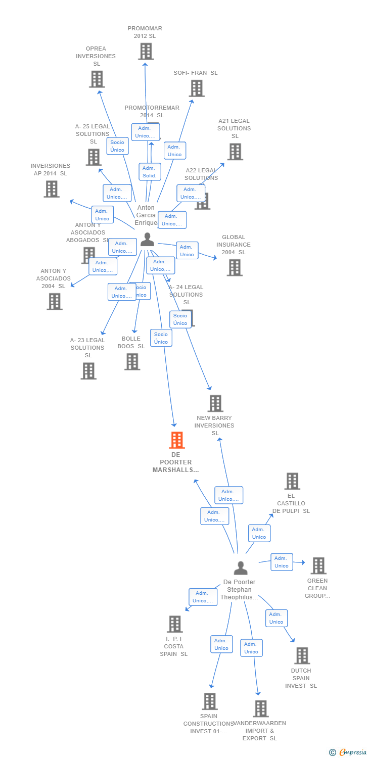 Vinculaciones societarias de DE POORTER MARSHALLS SL