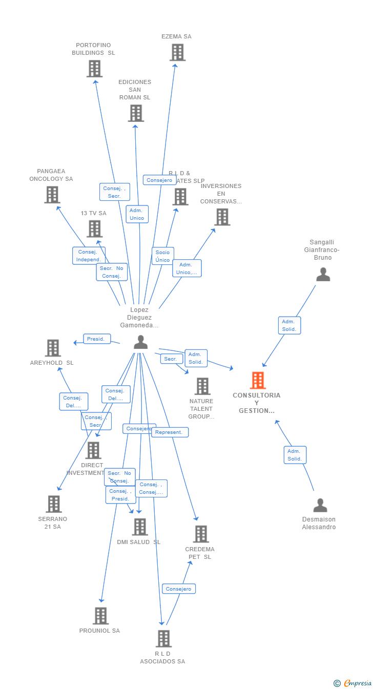 Vinculaciones societarias de CONSULTORIA Y GESTION ALIMENTARIA SL (EXTINGUIDA)