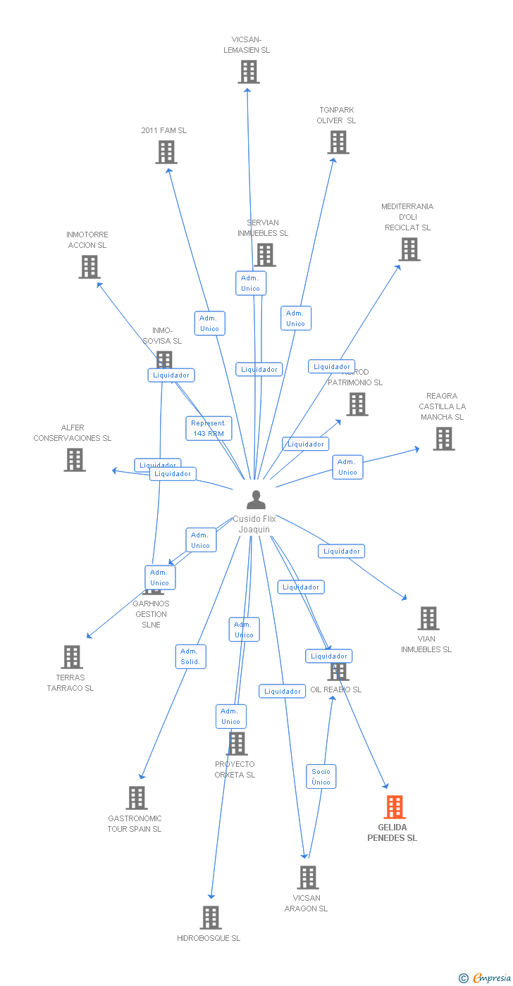 Vinculaciones societarias de GELIDA PENEDES SL