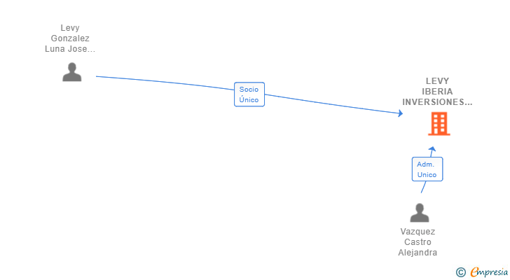 Vinculaciones societarias de DIGITALCRAFT STUDIO SL