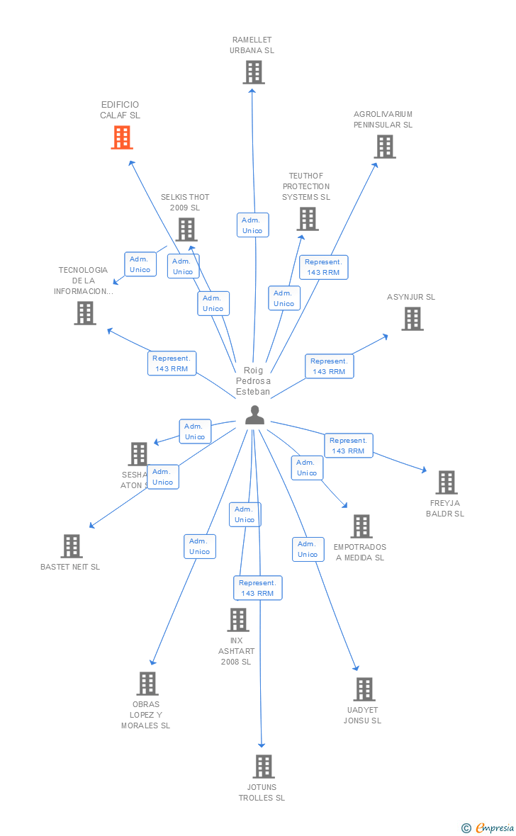 Vinculaciones societarias de EDIFICIO CALAF SL