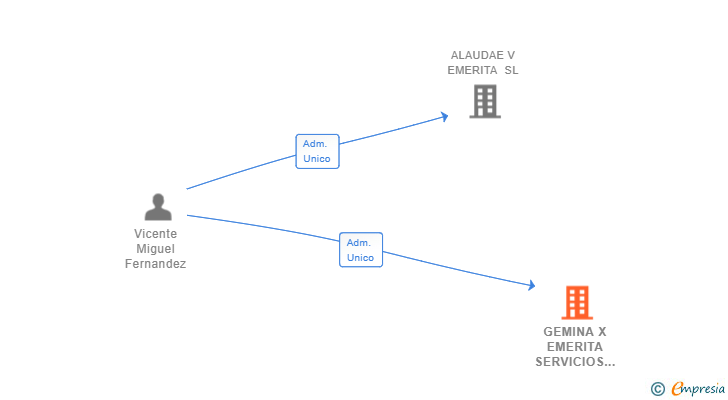 Vinculaciones societarias de GEMINA X EMERITA SERVICIOS INTEGRALES SL