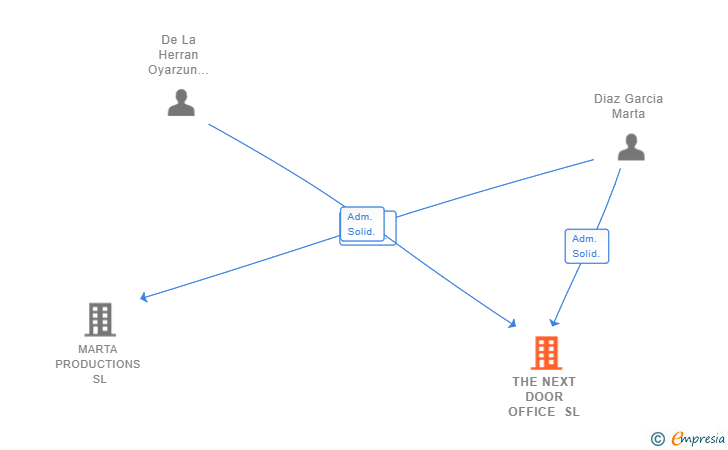 Vinculaciones societarias de THE NEXT DOOR OFFICE SL