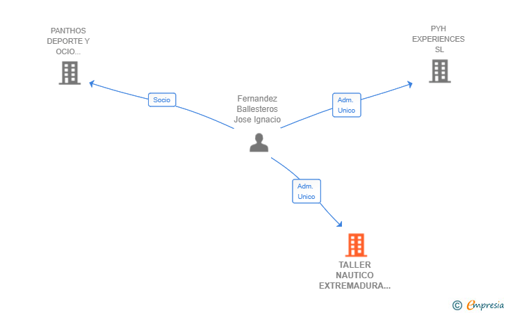 Vinculaciones societarias de TALLER NAUTICO EXTREMADURA SL