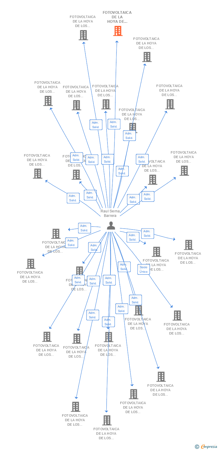 Vinculaciones societarias de FOTOVOLTAICA DE LA HOYA DE LOS VICENTES 82 SL