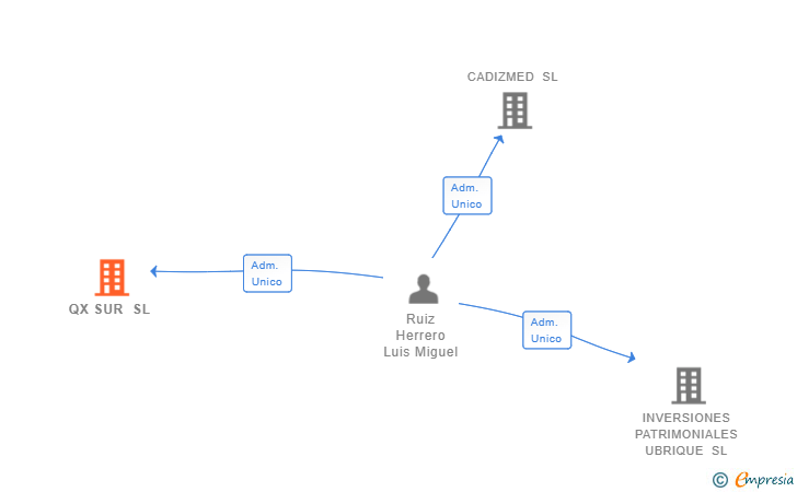 Vinculaciones societarias de QX SUR SL