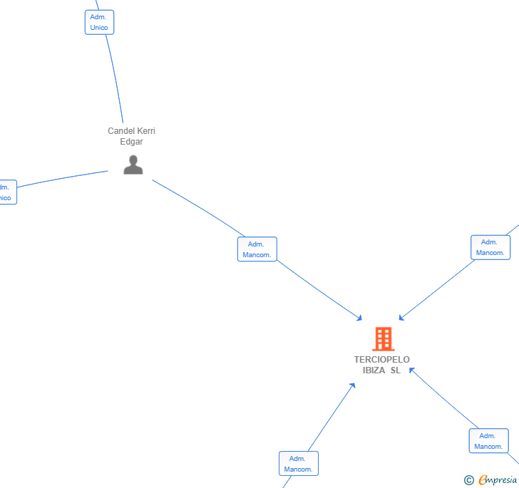 Vinculaciones societarias de TERCIOPELO IBIZA SL