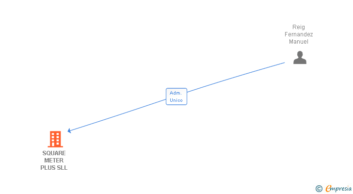 Vinculaciones societarias de SQUARE METER PLUS SLL