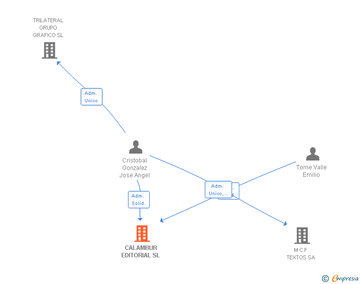 Vinculaciones societarias de CALAMBUR EDITORIAL SL