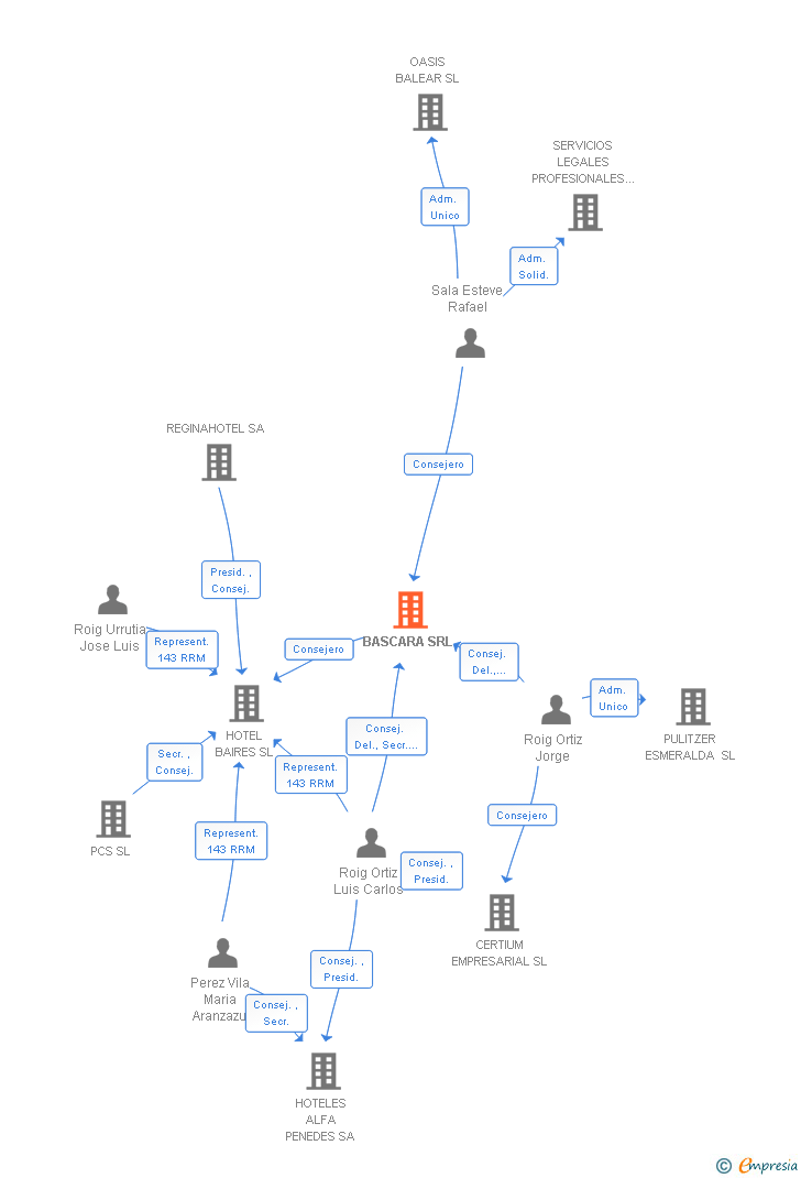 Vinculaciones societarias de BASCARA SRL
