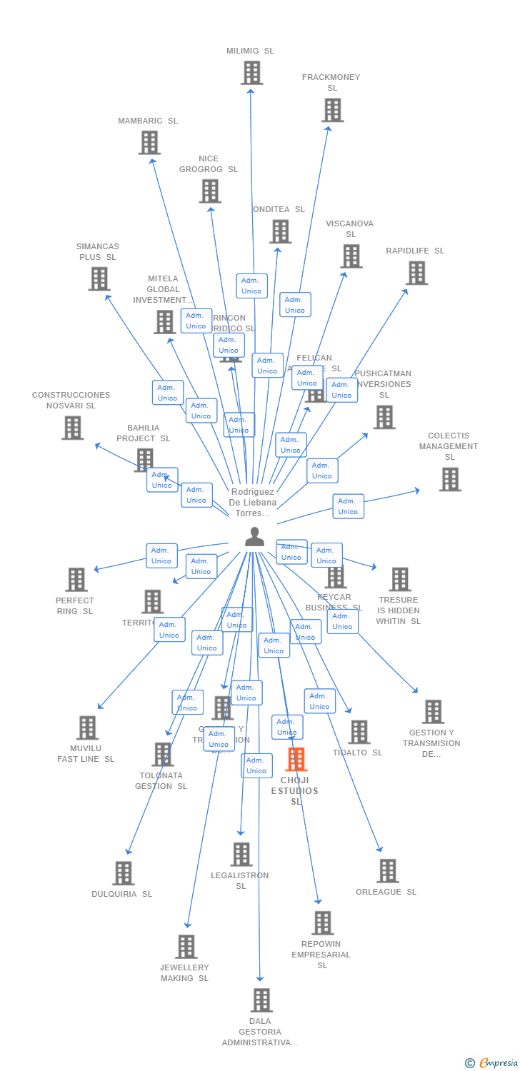 Vinculaciones societarias de CHOJI ESTUDIOS SL