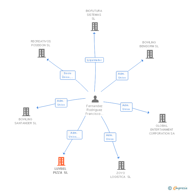 Vinculaciones societarias de LUYBEL PIZZA SL