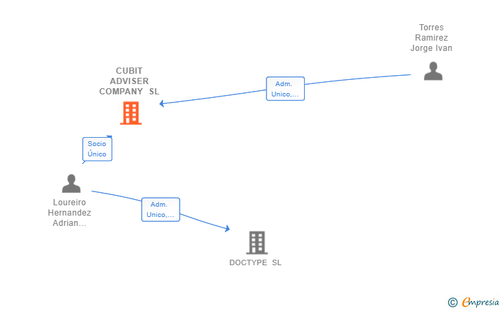 Vinculaciones societarias de CUBIT ADVISER COMPANY SL