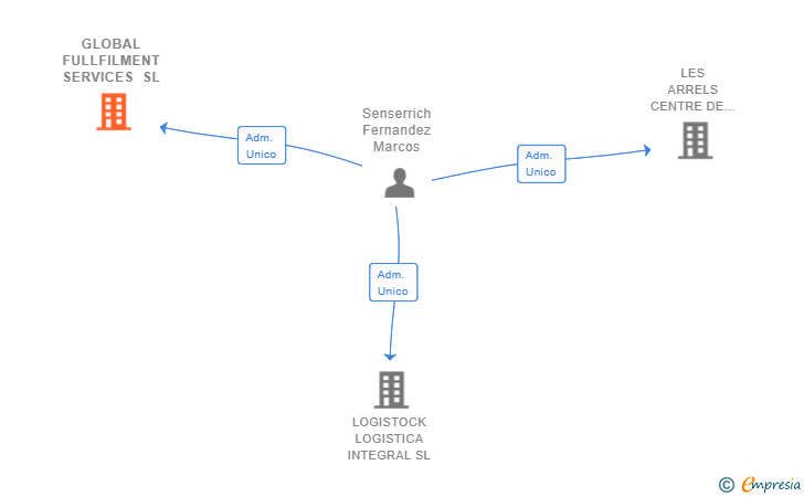Vinculaciones societarias de GLOBAL FULLFILMENT SERVICES SL