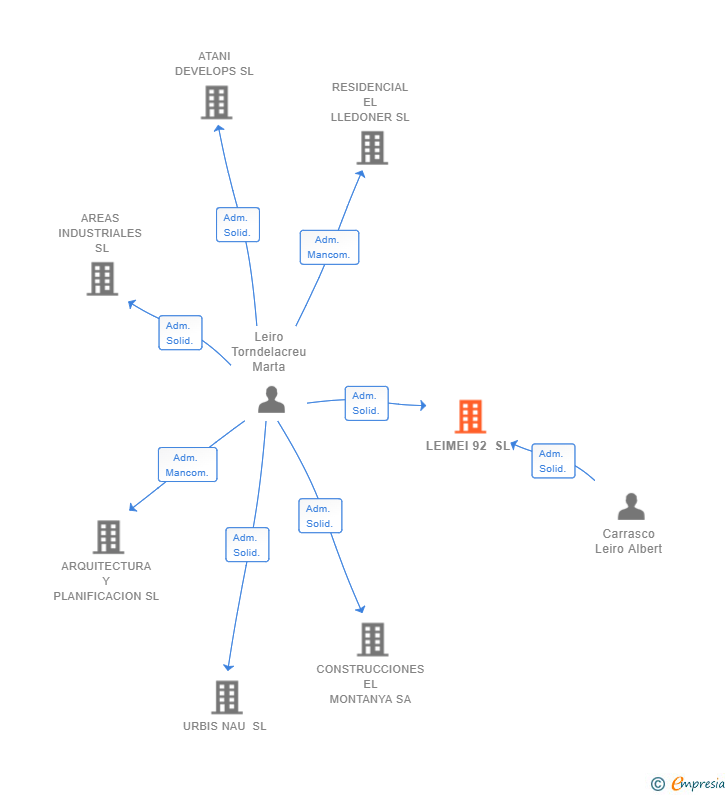 Vinculaciones societarias de LEIMEI 92 SL